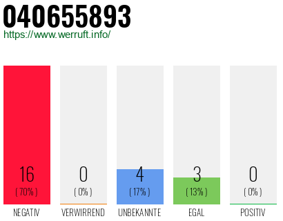 Rufnummer 040655893 Telefonnummer 040655893