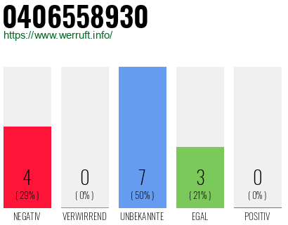 Rufnummer 0406558930 Telefonnummer 0406558930