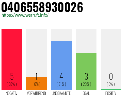 Rufnummer 0406558930026 Telefonnummer 0406558930026