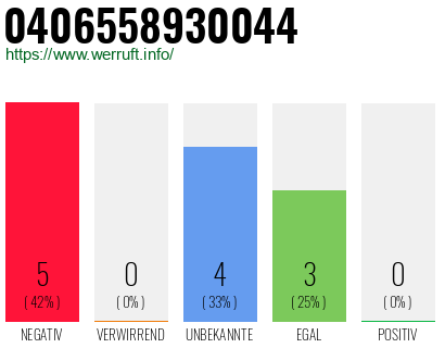 Rufnummer 0406558930044 Telefonnummer 0406558930044