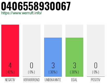 Rufnummer 0406558930067 Telefonnummer 0406558930067