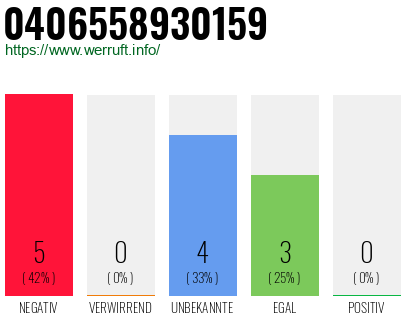 Rufnummer 0406558930159 Telefonnummer 0406558930159