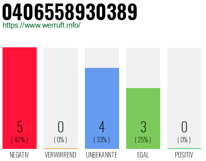 Rufnummer 0406558930389 Telefonnummer 0406558930389