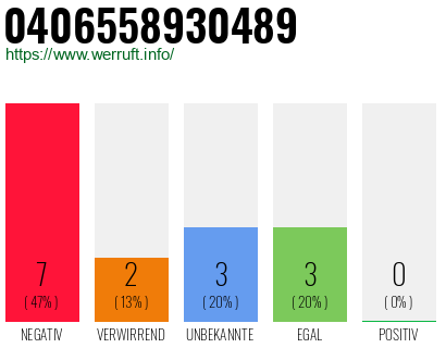 Rufnummer 0406558930489 Telefonnummer 0406558930489