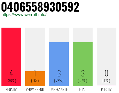 Rufnummer 0406558930592 Telefonnummer 0406558930592