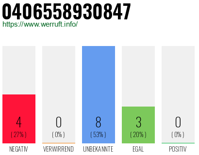 Rufnummer 0406558930847 Telefonnummer 0406558930847