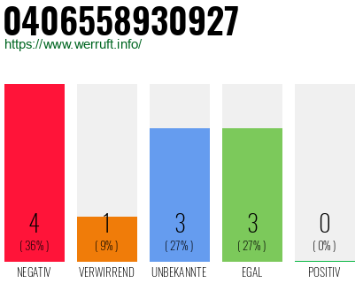Rufnummer 0406558930927 Telefonnummer 0406558930927