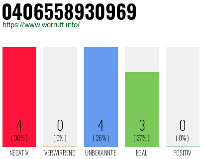 Rufnummer 0406558930969 Telefonnummer 0406558930969