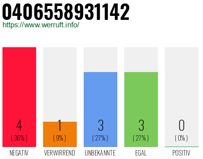 Rufnummer 0406558931142 Telefonnummer 0406558931142