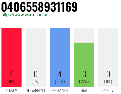 Rufnummer 0406558931169 Telefonnummer 0406558931169