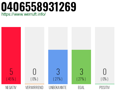 Rufnummer 0406558931269 Telefonnummer 0406558931269