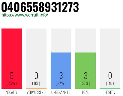 Rufnummer 0406558931273 Telefonnummer 0406558931273