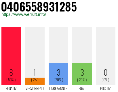 Rufnummer 0406558931285 Telefonnummer 0406558931285