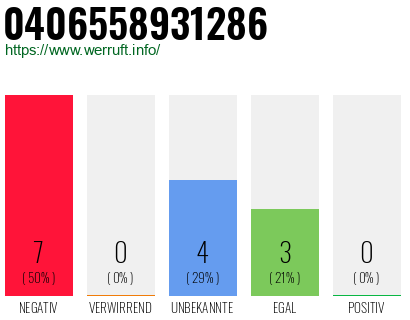 Rufnummer 0406558931286 Telefonnummer 0406558931286