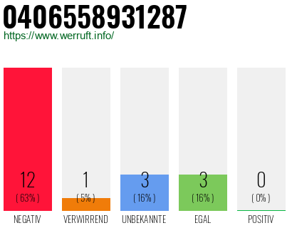 Rufnummer 0406558931287 Telefonnummer 0406558931287