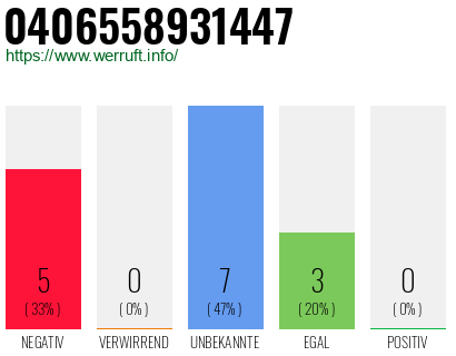 Rufnummer 0406558931447 Telefonnummer 0406558931447