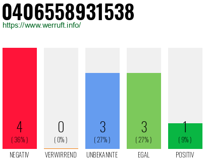 Rufnummer 0406558931538 Telefonnummer 0406558931538