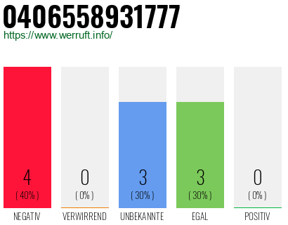 Rufnummer 0406558931777 Telefonnummer 0406558931777