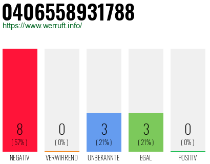 Rufnummer 0406558931788 Telefonnummer 0406558931788