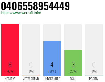 Rufnummer 0406558954449 Telefonnummer 0406558954449