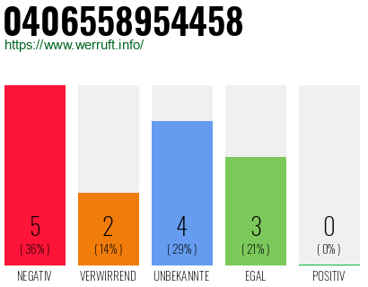 Rufnummer 0406558954458 Telefonnummer 0406558954458