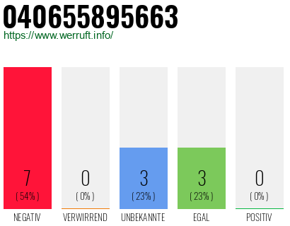 Rufnummer 040655895663 Telefonnummer 040655895663