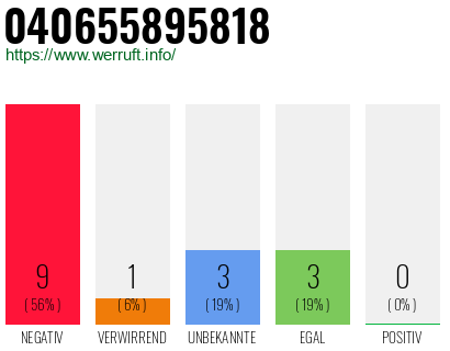Rufnummer 040655895818 Telefonnummer 040655895818