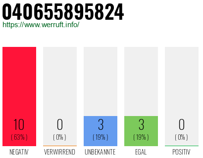 Rufnummer 040655895824 Telefonnummer 040655895824