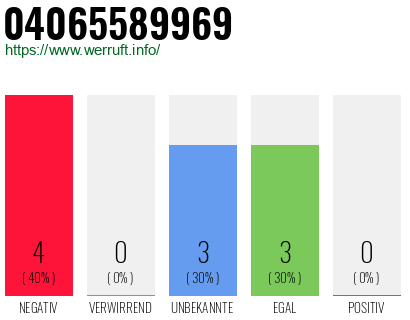 Rufnummer 04065589969 Telefonnummer 04065589969