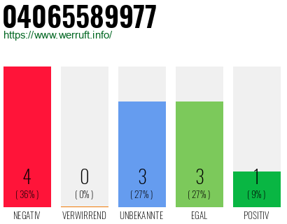 Rufnummer 04065589977 Telefonnummer 04065589977