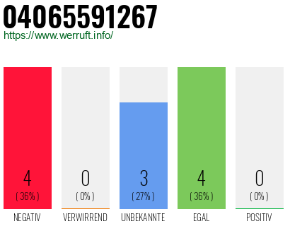 Rufnummer 04065591267 Telefonnummer 04065591267