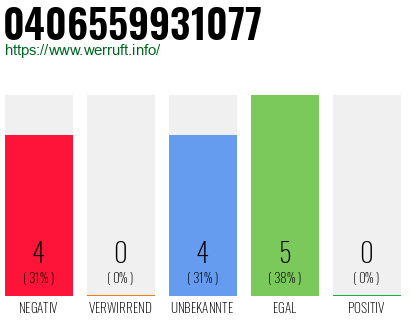 Rufnummer 0406559931077 Telefonnummer 0406559931077