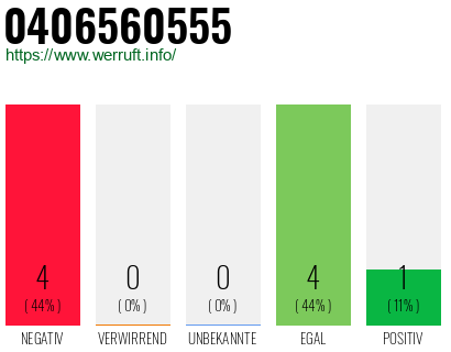 Rufnummer 0406560555 Telefonnummer 0406560555