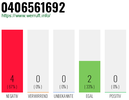 Rufnummer 0406561692 Telefonnummer 0406561692