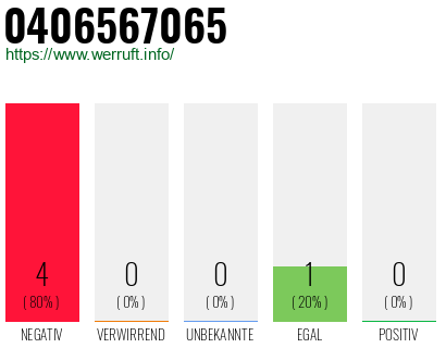 Rufnummer 0406567065 Telefonnummer 0406567065