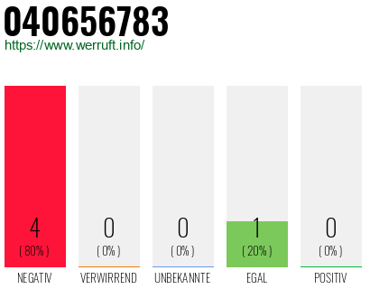Rufnummer 040656783 Telefonnummer 040656783