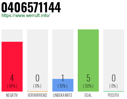 Rufnummer 0406571144 Telefonnummer 0406571144