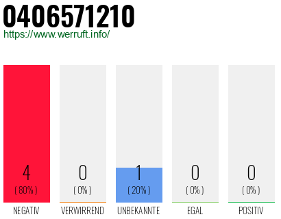 Rufnummer 0406571210 Telefonnummer 0406571210