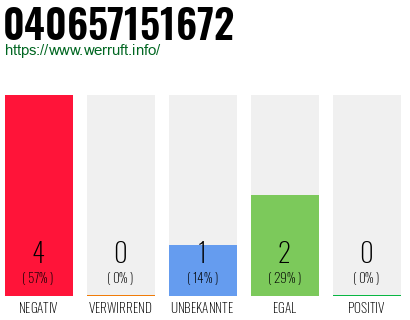 Rufnummer 040657151672 Telefonnummer 040657151672
