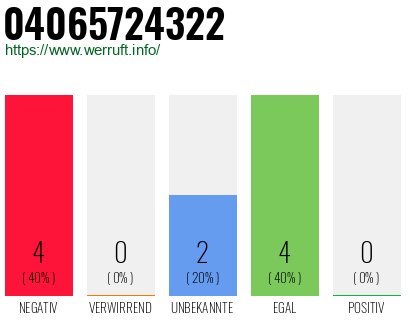 Rufnummer 04065724322 Telefonnummer 04065724322
