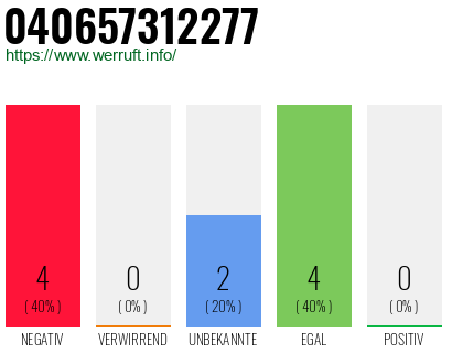 Rufnummer 040657312277 Telefonnummer 040657312277