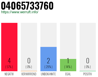 Rufnummer 04065733760 Telefonnummer 04065733760