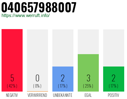 Rufnummer 040657988007 Telefonnummer 040657988007