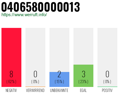 Rufnummer 0406580000013 Telefonnummer 0406580000013