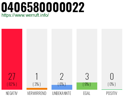 Rufnummer 0406580000022 Telefonnummer 0406580000022