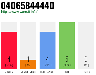 Rufnummer 04065844440 Telefonnummer 04065844440