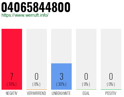Rufnummer 04065844800 Telefonnummer 04065844800