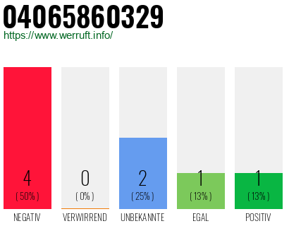 Rufnummer 04065860329 Telefonnummer 04065860329