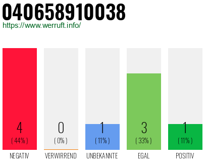 Rufnummer 040658910038 Telefonnummer 040658910038