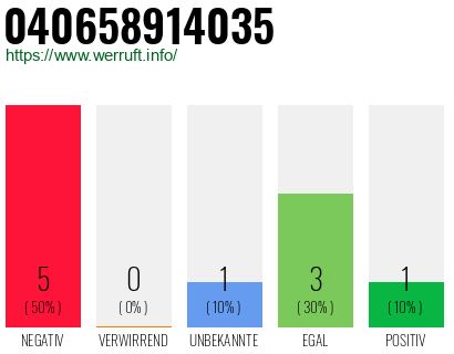 Rufnummer 040658914035 Telefonnummer 040658914035